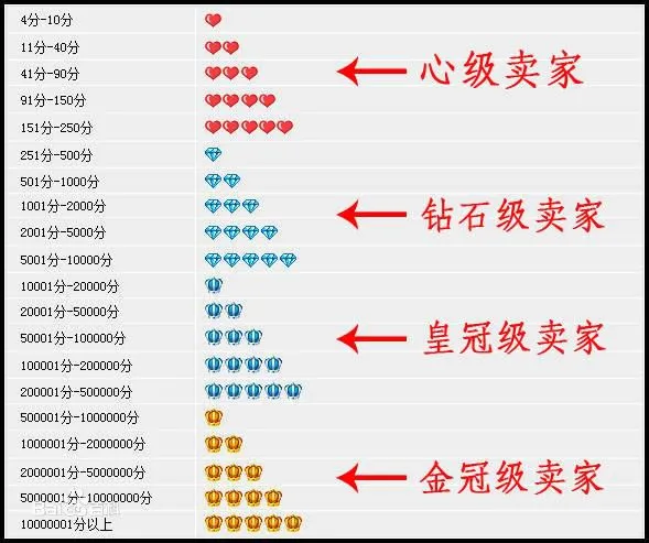 The ranking for seller ratings. The better sellers are the ones further down (i.e. more ranking points).