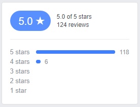 This is a screenshot we just took. 118 5-star and 6 4-star reviews. You'd think that they'd at least have 1 disgruntled customer, but they don't. It's really quite unbelievable.